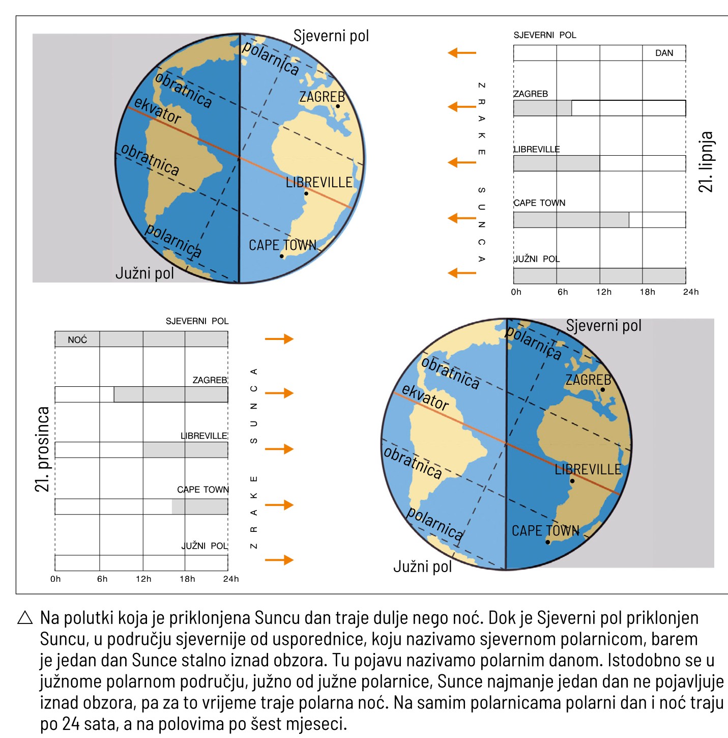 Razlike u trajanju dana i noći