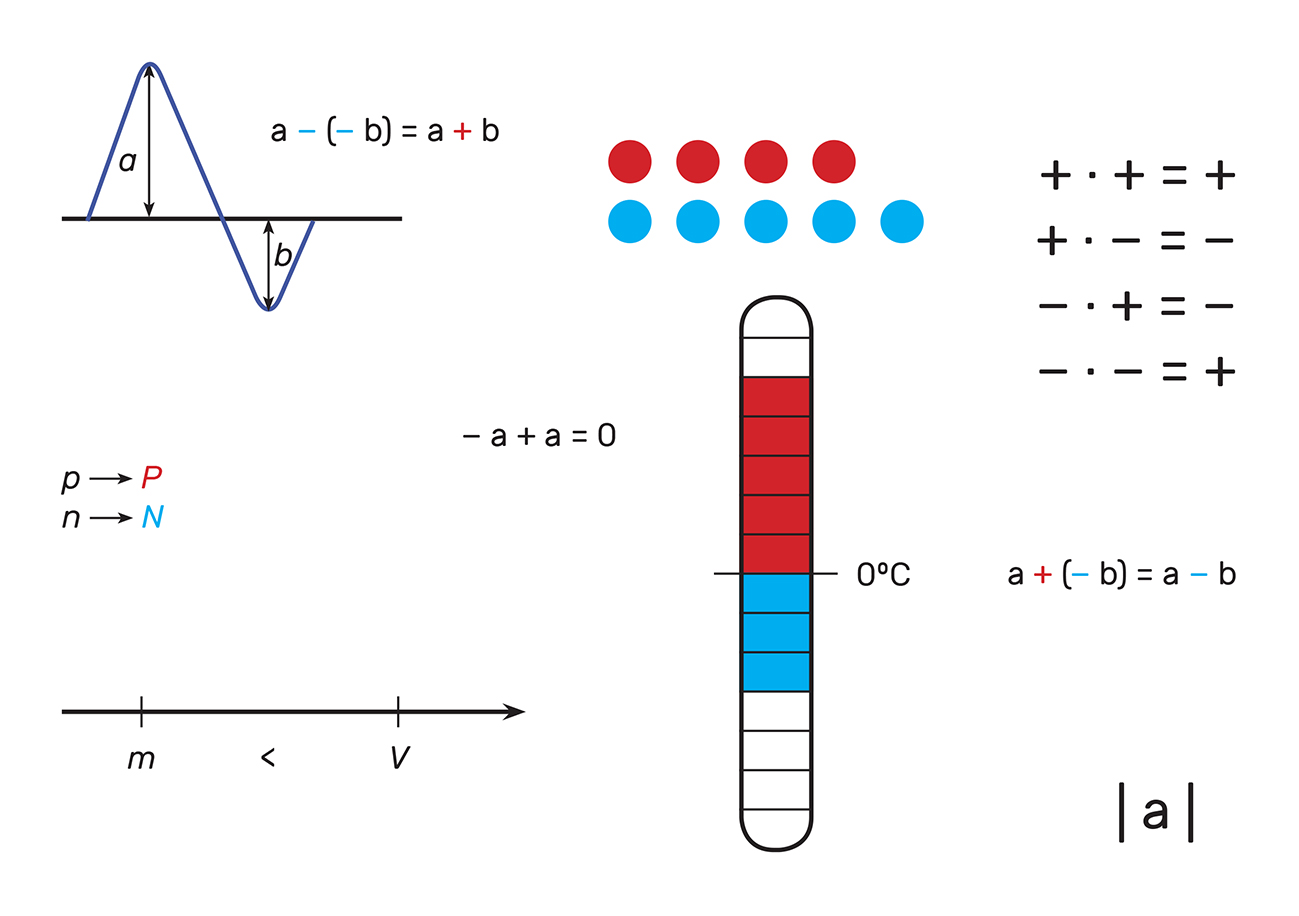 Podsjetnik na sadržaje modula Cijeli brojevi - mnemotehnike